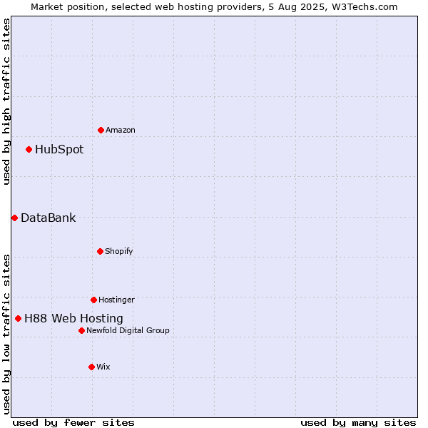 Market position of HubSpot vs. H88 Web Hosting vs. DataBank