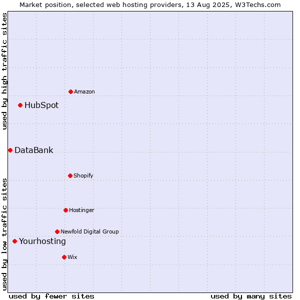 Market position of HubSpot vs. Yourhosting vs. DataBank