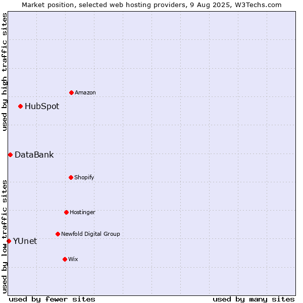 Market position of HubSpot vs. DataBank vs. YUnet