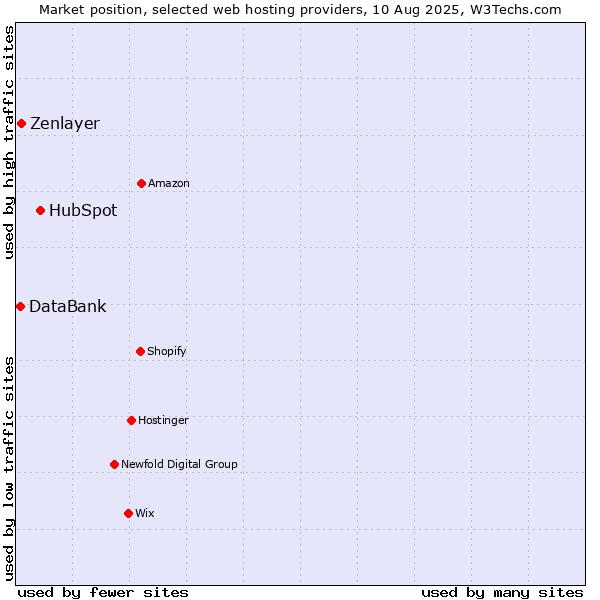 Market position of HubSpot vs. Zenlayer vs. DataBank