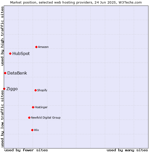 Market position of HubSpot vs. DataBank vs. Ziggo