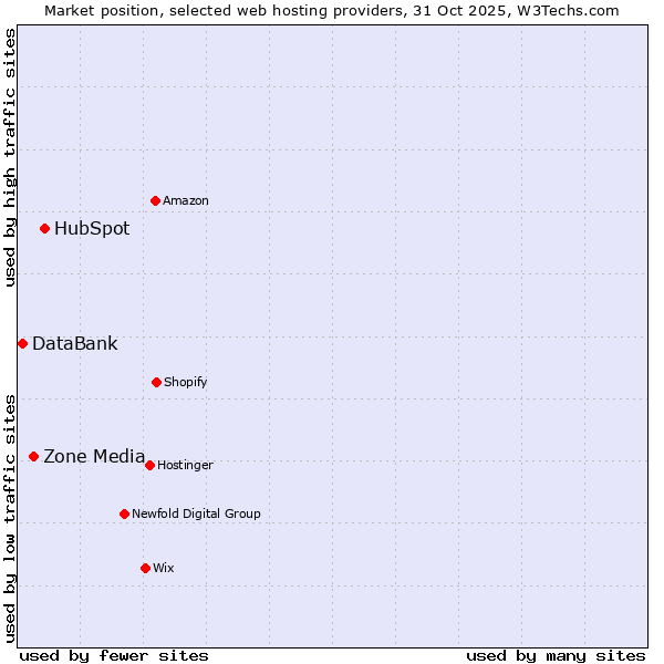 Market position of HubSpot vs. Zone Media vs. DataBank