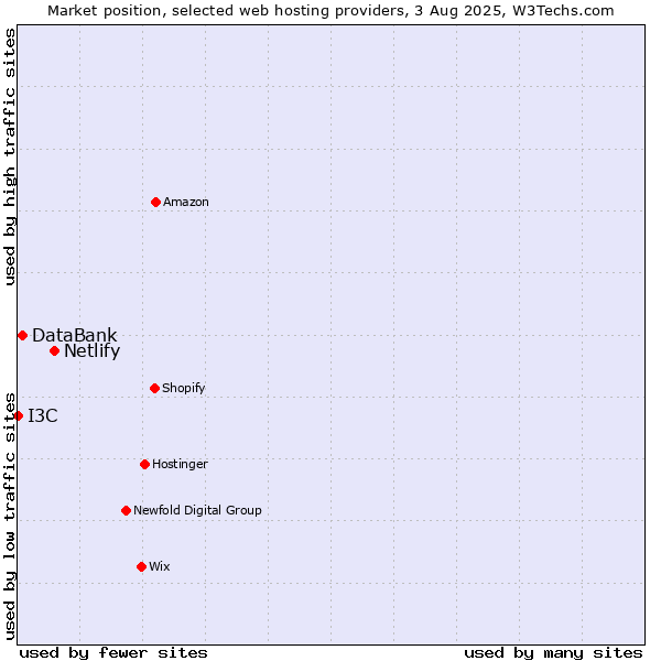 Market position of Netlify vs. DataBank vs. I3C