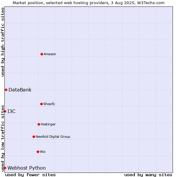 Market position of DataBank vs. I3C vs. Webhost Python