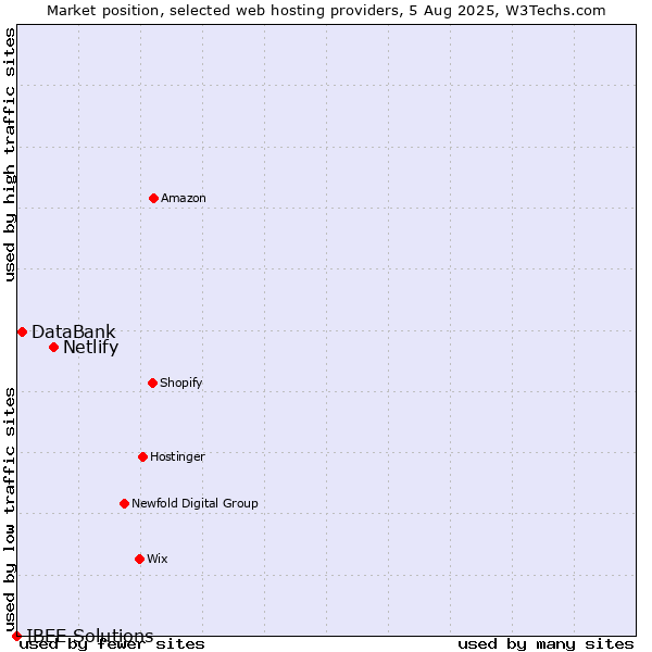Market position of Netlify vs. DataBank vs. IBEE Solutions