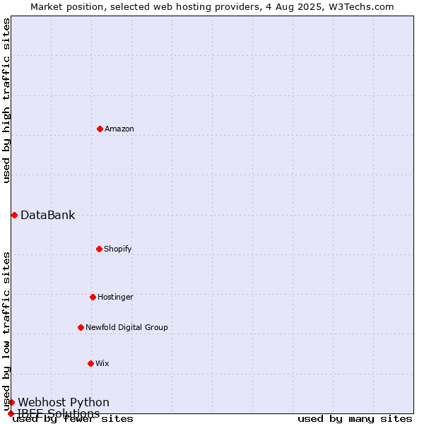 Market position of DataBank vs. Webhost Python vs. IBEE Solutions