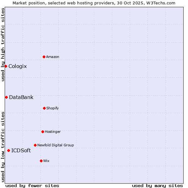 Market position of ICDSoft vs. DataBank vs. Cologix