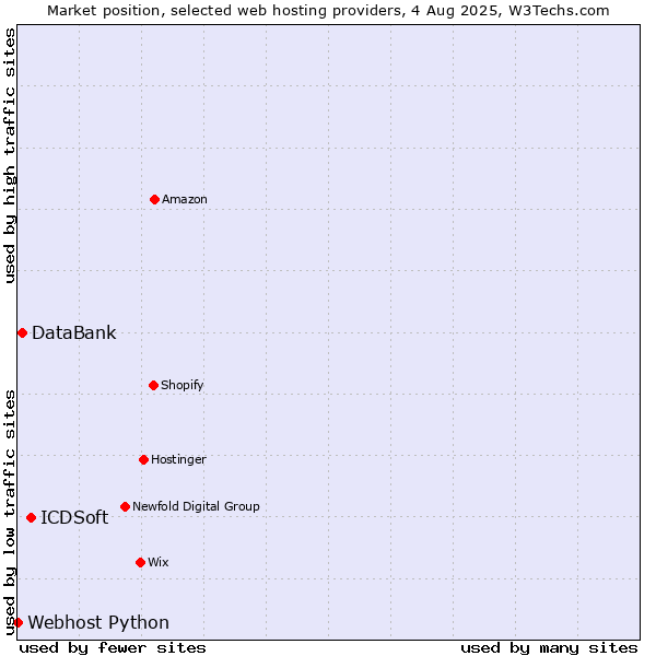 Market position of ICDSoft vs. DataBank vs. Webhost Python