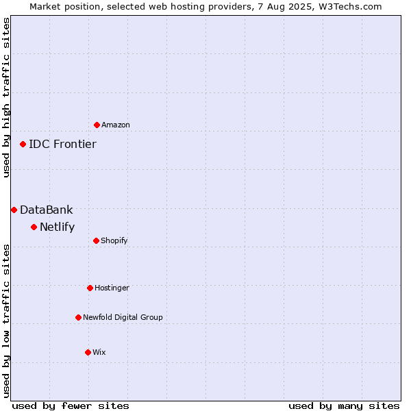 Market position of Netlify vs. IDC Frontier vs. DataBank