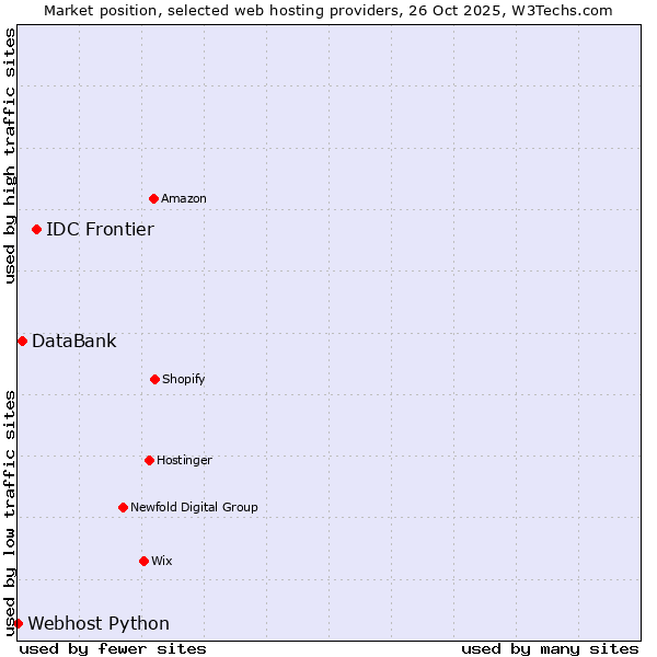 Market position of IDC Frontier vs. DataBank vs. Webhost Python