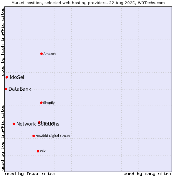 Market position of Network Solutions vs. IdoSell vs. DataBank