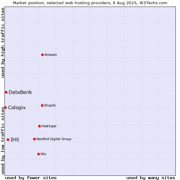 Market position of IHS vs. DataBank vs. Cologix