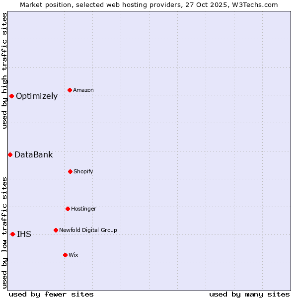 Market position of IHS vs. Optimizely vs. DataBank