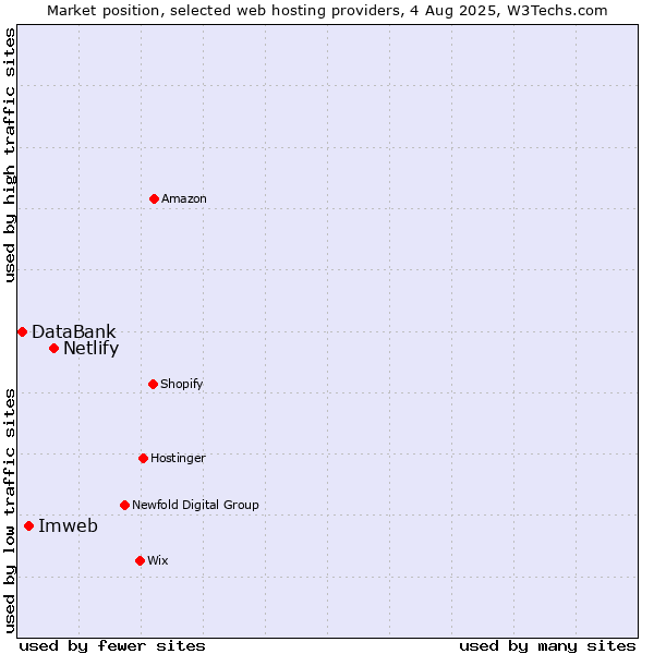 Market position of Netlify vs. Imweb vs. DataBank
