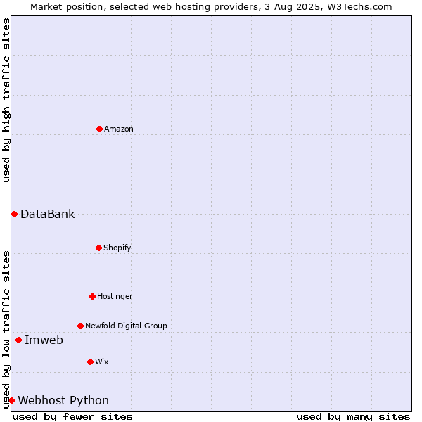 Market position of Imweb vs. DataBank vs. Webhost Python