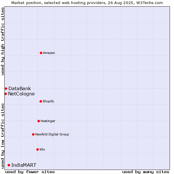 Market position of IndiaMART vs. DataBank vs. NetCologne
