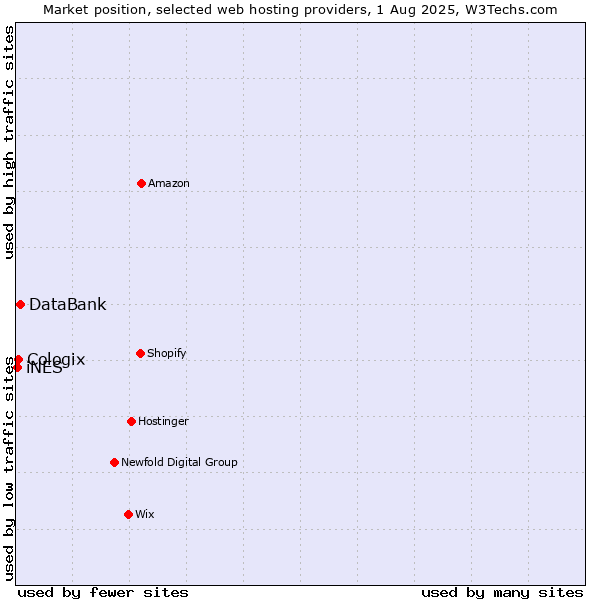 Market position of DataBank vs. Cologix vs. iNES