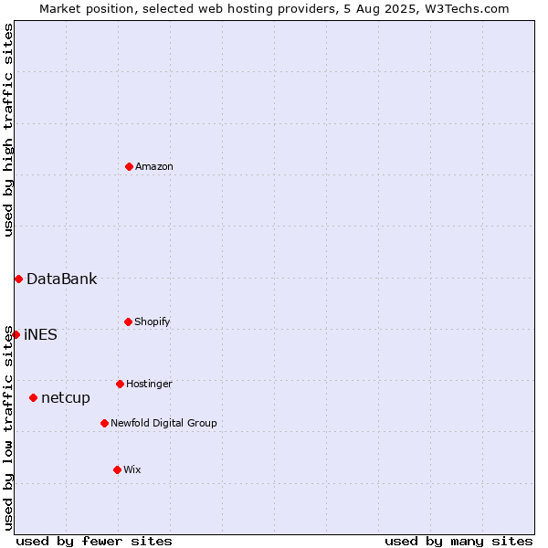 Market position of netcup vs. DataBank vs. iNES