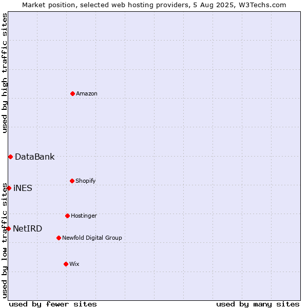 Market position of DataBank vs. iNES vs. NetIRD