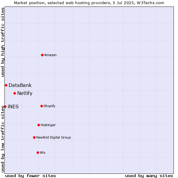 Market position of Netlify vs. DataBank vs. iNES