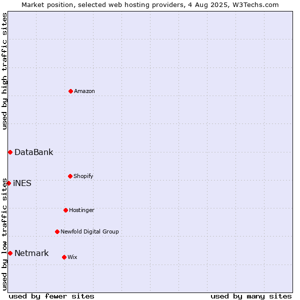 Market position of Netmark vs. DataBank vs. iNES