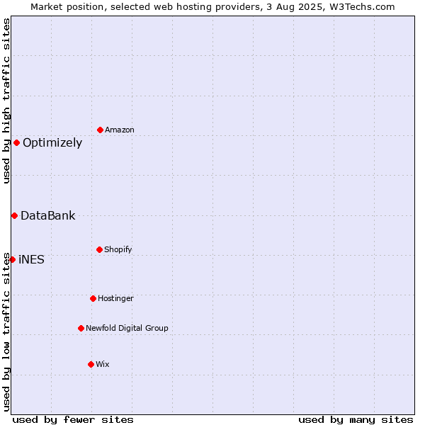 Market position of Optimizely vs. DataBank vs. iNES
