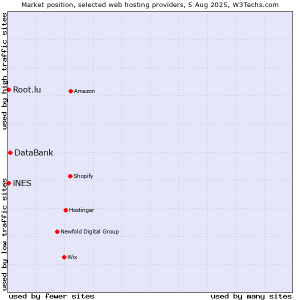 Market position of DataBank vs. iNES vs. Root.lu