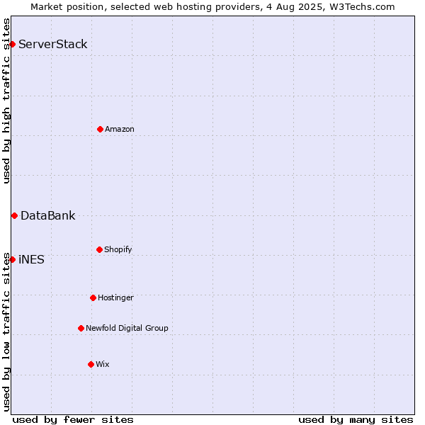 Market position of DataBank vs. iNES vs. ServerStack