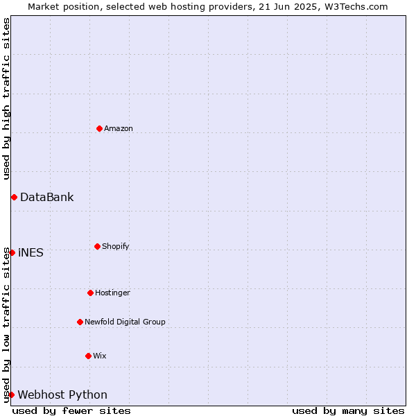 Market position of DataBank vs. iNES vs. Webhost Python