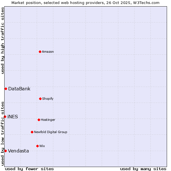 Market position of DataBank vs. Vendasta vs. iNES