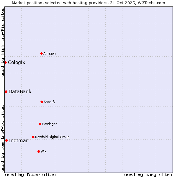 Market position of Inetmar vs. DataBank vs. Cologix