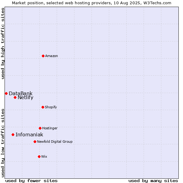 Market position of Netlify vs. Infomaniak vs. DataBank