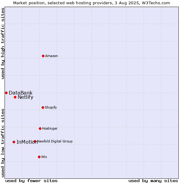 Market position of Netlify vs. InMotion vs. DataBank