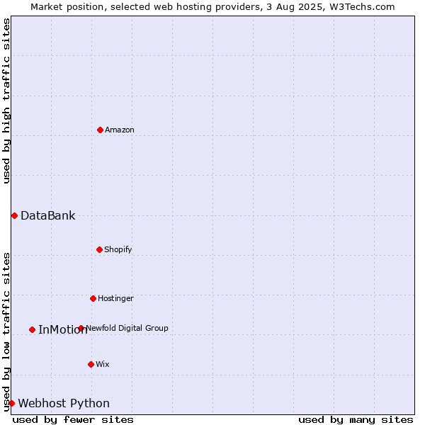 Market position of InMotion vs. DataBank vs. Webhost Python