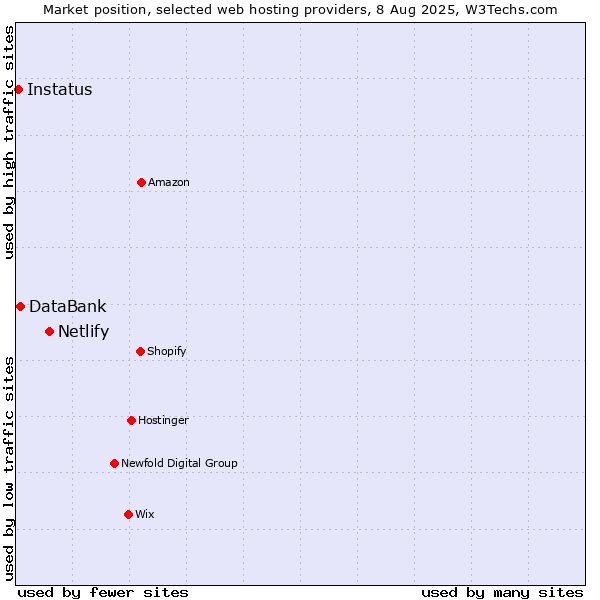 Market position of Netlify vs. DataBank vs. Instatus