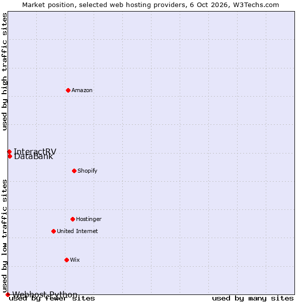 Market position of DataBank vs. InteractRV vs. Webhost Python