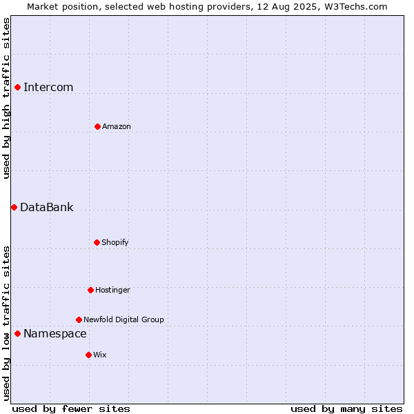 Market position of Namespace vs. Intercom vs. DataBank