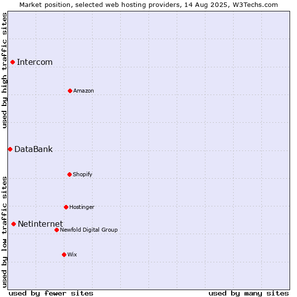 Market position of Netinternet vs. Intercom vs. DataBank