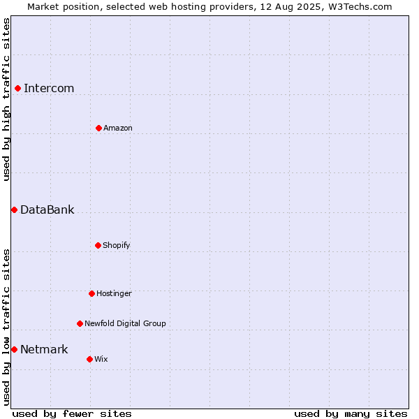 Market position of Intercom vs. Netmark vs. DataBank