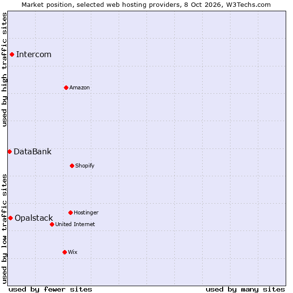 Market position of Intercom vs. Opalstack vs. DataBank