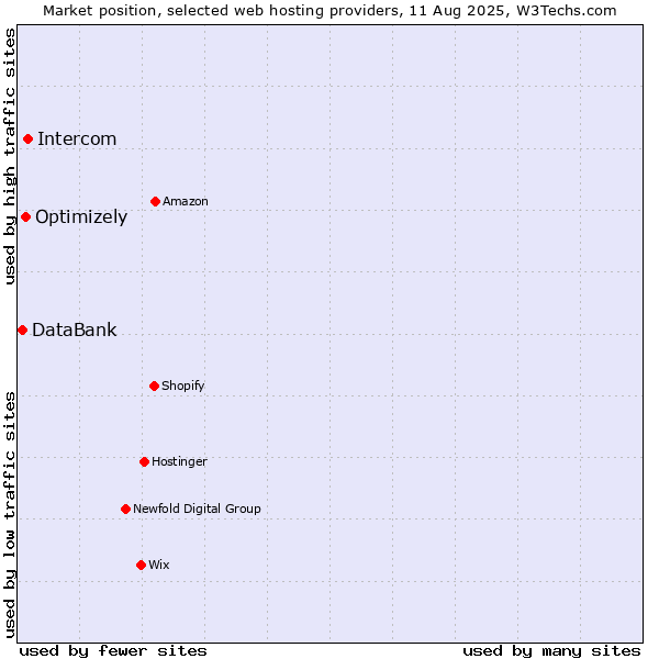 Market position of Intercom vs. Optimizely vs. DataBank