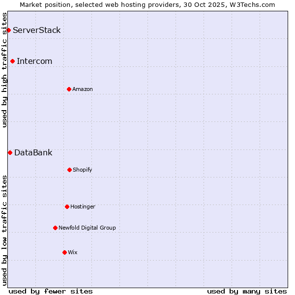Market position of Intercom vs. DataBank vs. ServerStack