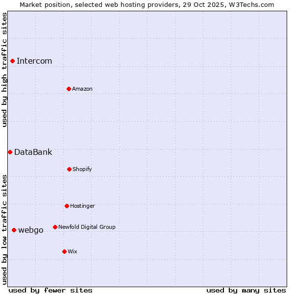 Market position of webgo vs. Intercom vs. DataBank