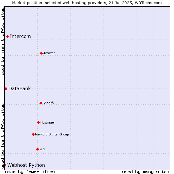 Market position of Intercom vs. DataBank vs. Webhost Python
