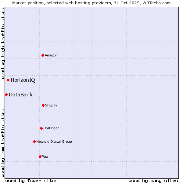 Market position of HorizonIQ vs. DataBank