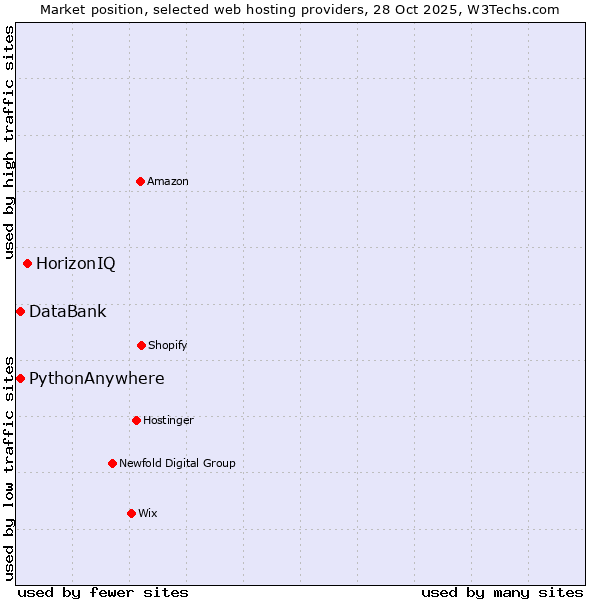 Market position of HorizonIQ vs. PythonAnywhere vs. DataBank