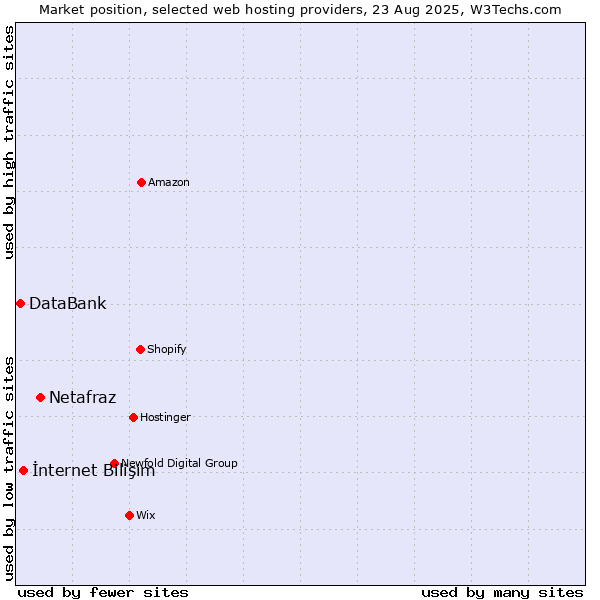 Market position of Netafraz vs. İnternet Bilişim vs. DataBank
