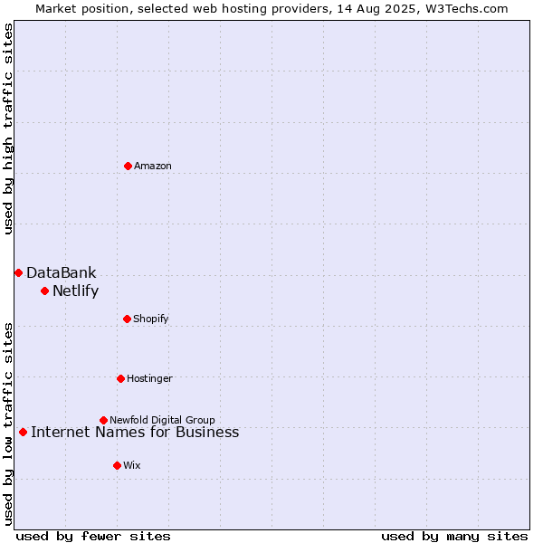 Market position of Netlify vs. Internet Names for Business vs. DataBank