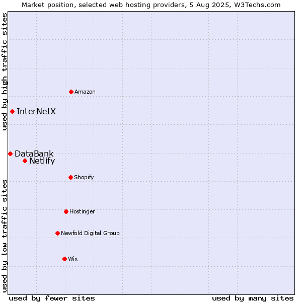 Market position of Netlify vs. InterNetX vs. DataBank