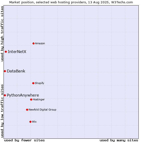 Market position of InterNetX vs. DataBank vs. PythonAnywhere